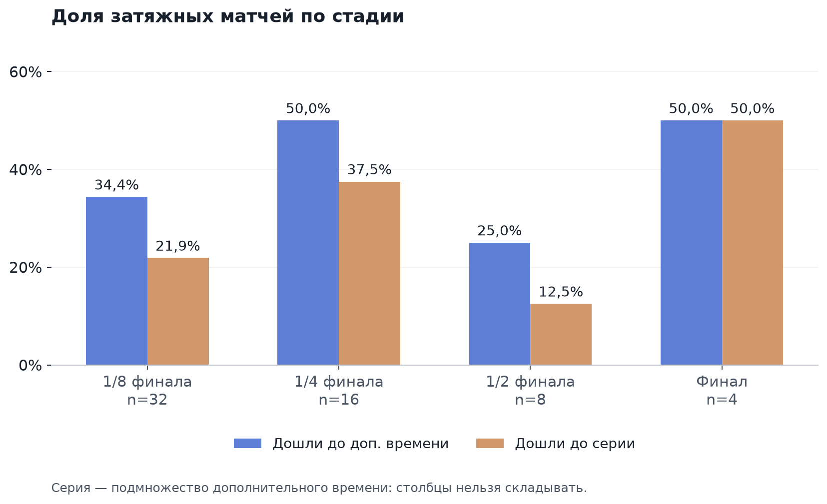 Доли дополнительного времени и серий по стадиям с размерами выборки 32, 16, 8 и 4 матча