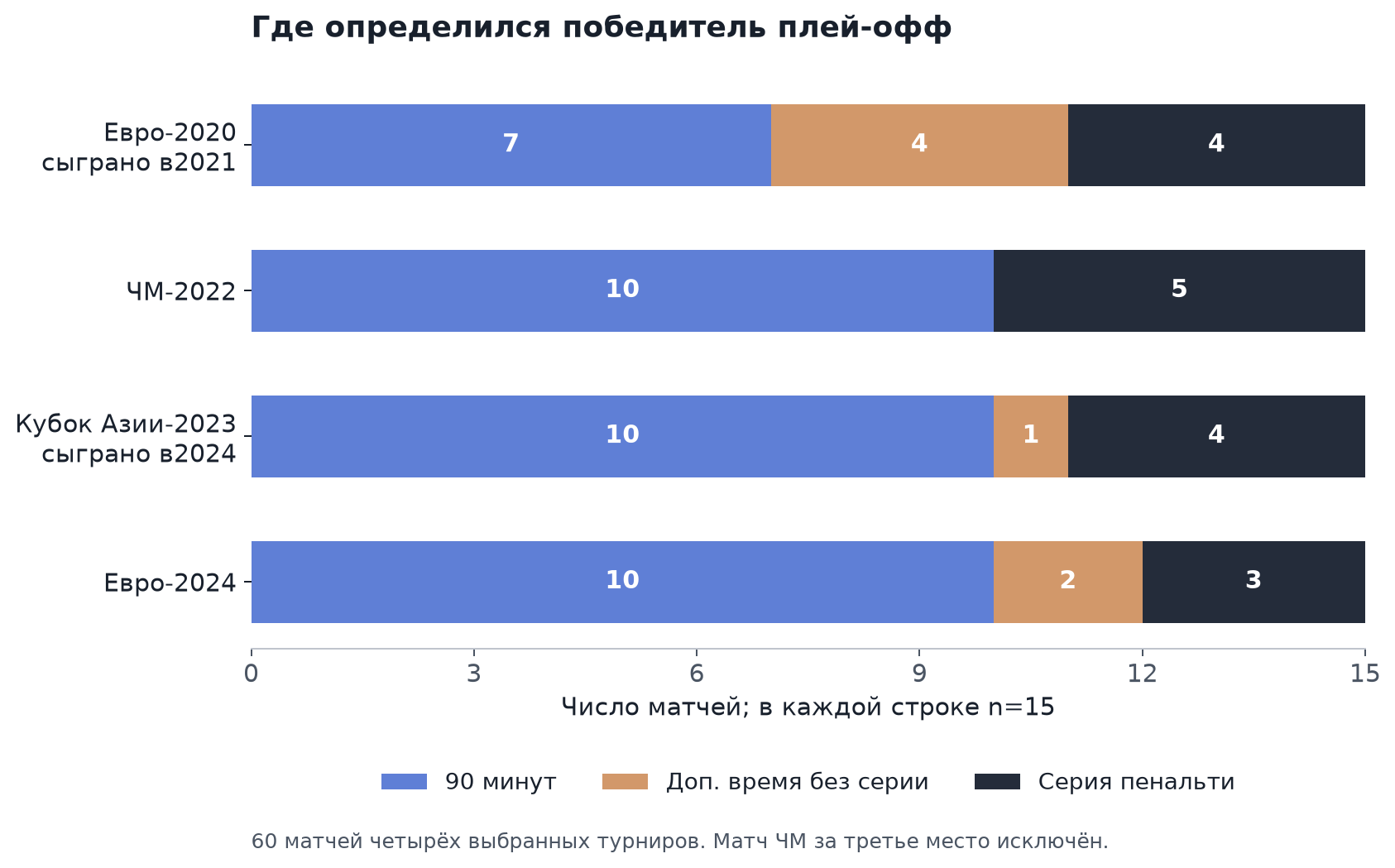 Четыре горизонтальные составные полосы по 15 матчей: основное время, дополнительное без серии и пенальти