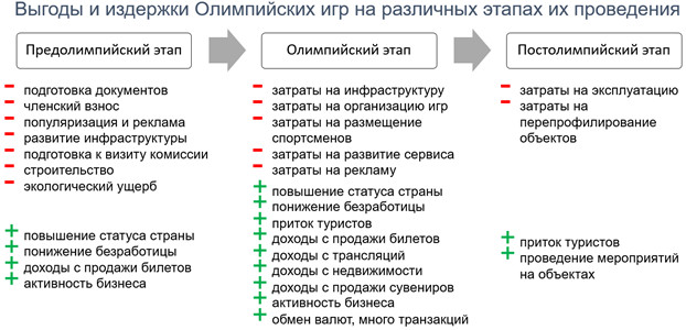 Как Олимпийские игры влияют на экономику принимающей страны развитие